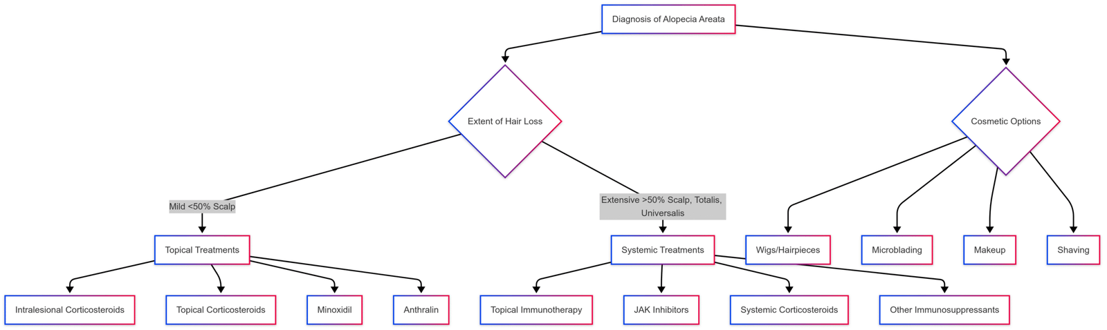Hair loss types: Alopecia areata diagnosis and treatment Hair loss types: Alopecia areata diagnosis and treatment